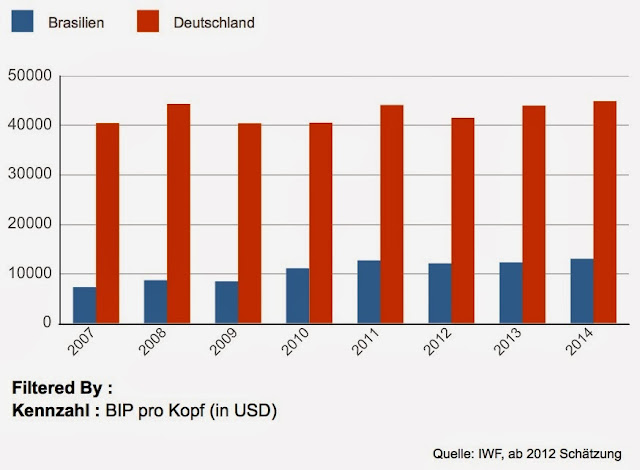 BRASILIEN AKTUELL : Kennzahlenvergleich Deutschland - Brasilien